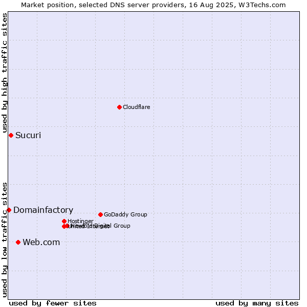 Market position of Web.com vs. Sucuri vs. Domainfactory