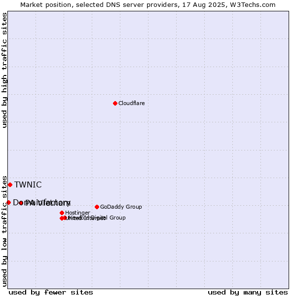 Market position of PA Vietnam vs. TWNIC vs. Domainfactory