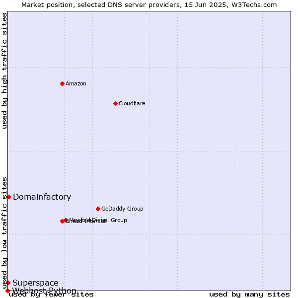 Market position of Domainfactory vs. Superspace vs. Webhost Python