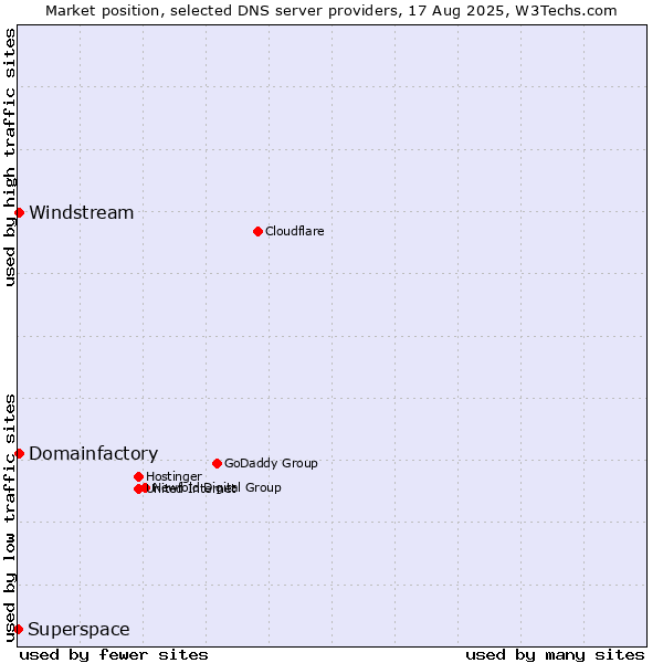 Market position of Domainfactory vs. Windstream vs. Superspace