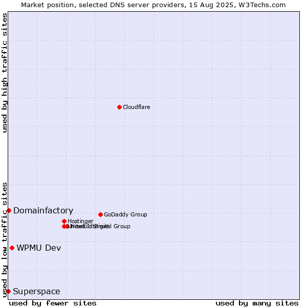 Market position of WPMU Dev vs. Domainfactory vs. Superspace