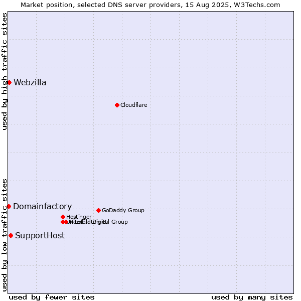 Market position of SupportHost vs. Webzilla vs. Domainfactory