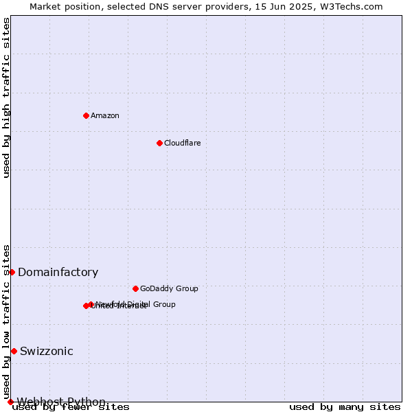 Market position of Swizzonic vs. Domainfactory vs. Webhost Python