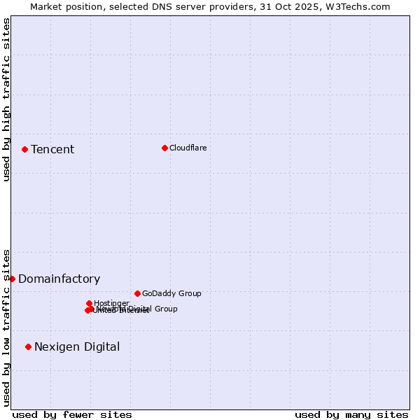 Market position of Nexigen Digital vs. Tencent vs. Domainfactory