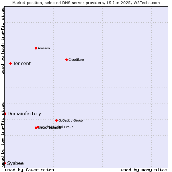 Market position of Tencent vs. Domainfactory vs. Sysbee