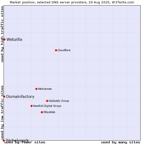 Market position of Tárhelypark vs. Webzilla vs. Domainfactory