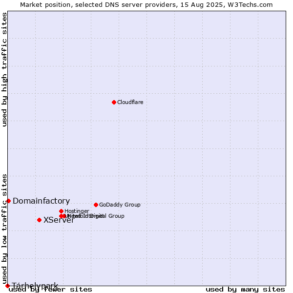 Market position of XServer vs. Tárhelypark vs. Domainfactory