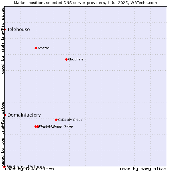 Market position of Domainfactory vs. Telehouse vs. Webhost Python
