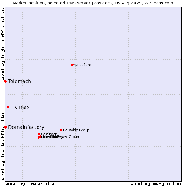 Market position of Ticimax vs. Domainfactory vs. Telemach