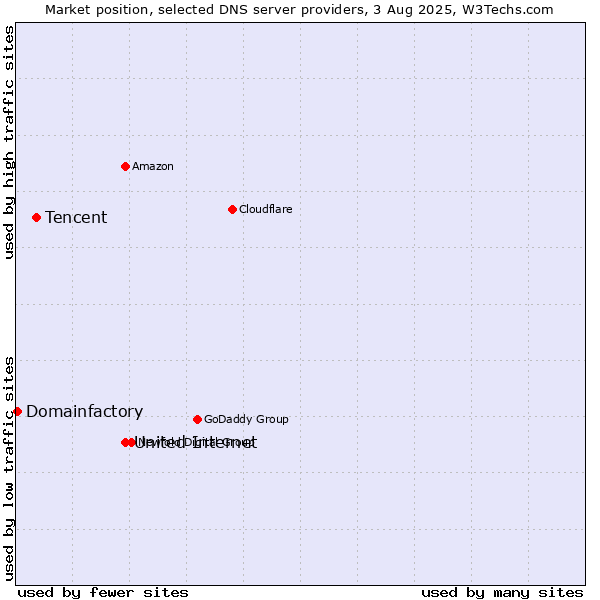 Market position of United Internet vs. Tencent vs. Domainfactory