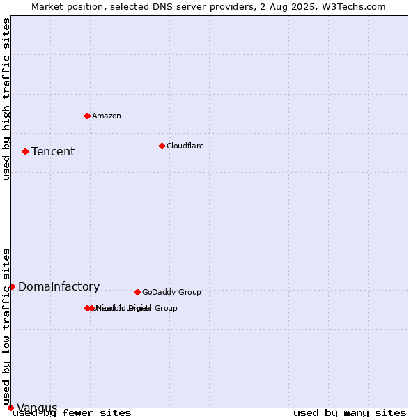 Market position of Tencent vs. Domainfactory vs. Vangus