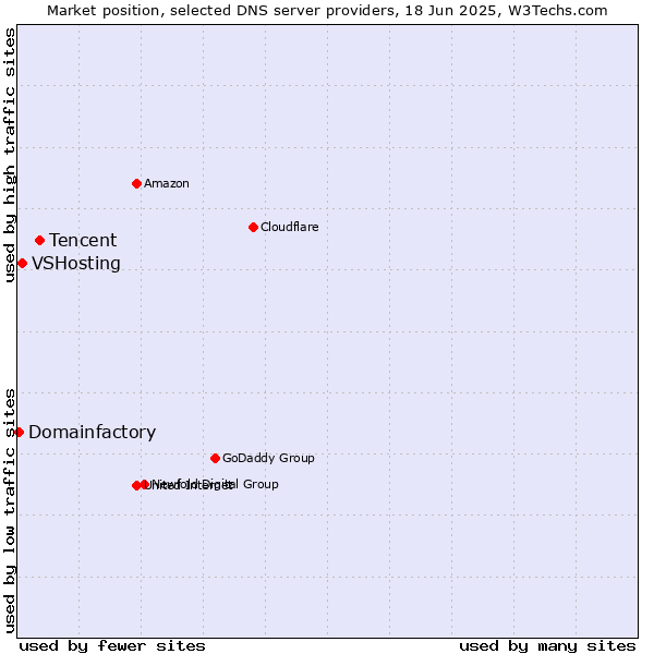 Market position of Tencent vs. VSHosting vs. Domainfactory