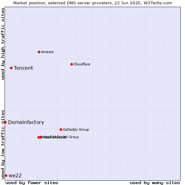 Market position of Tencent vs. we22 vs. Domainfactory