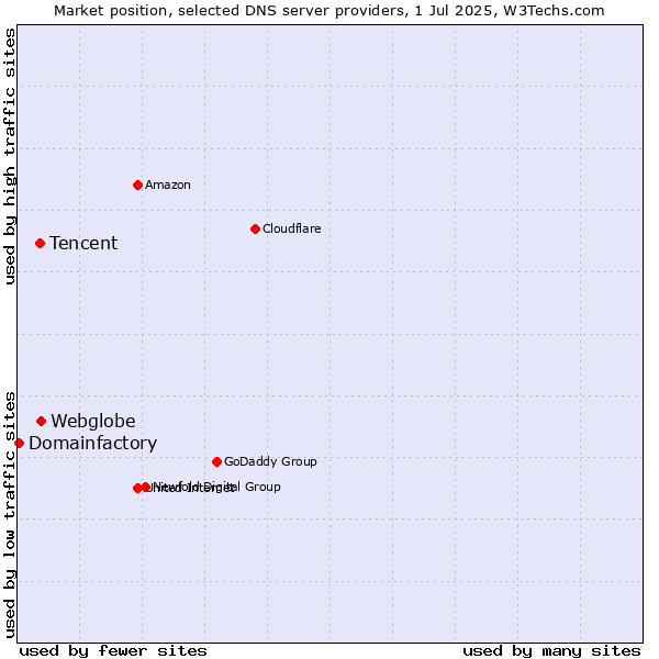 Market position of Webglobe vs. Tencent vs. Domainfactory