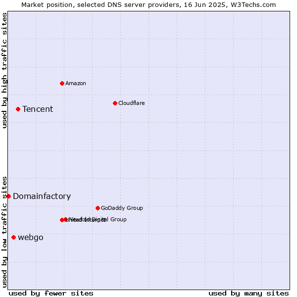 Market position of Tencent vs. webgo vs. Domainfactory