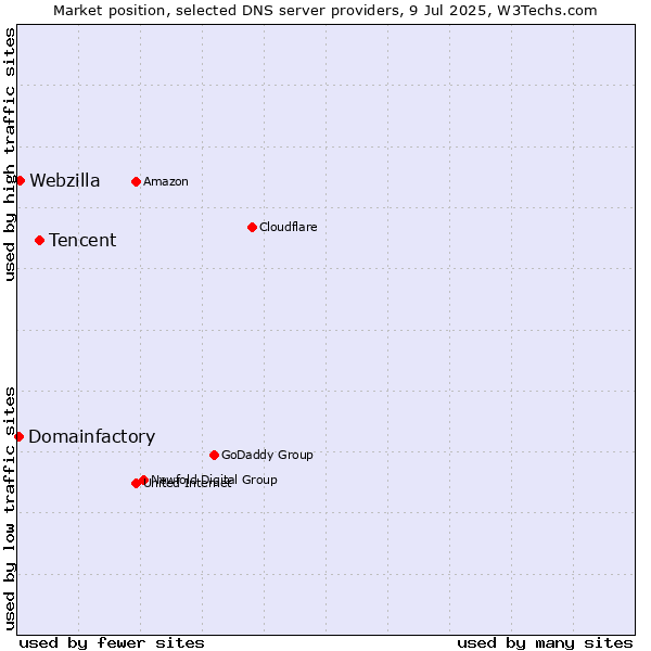 Market position of Tencent vs. Webzilla vs. Domainfactory