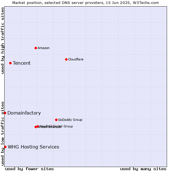 Market position of Tencent vs. WHG Hosting Services vs. Domainfactory