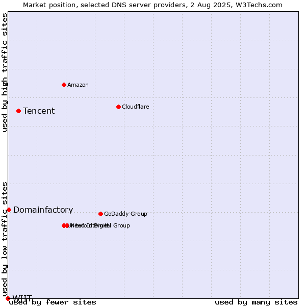 Market position of Tencent vs. Domainfactory vs. WIIT