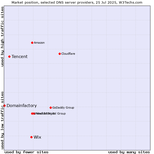 Market position of Wix vs. Tencent vs. Domainfactory
