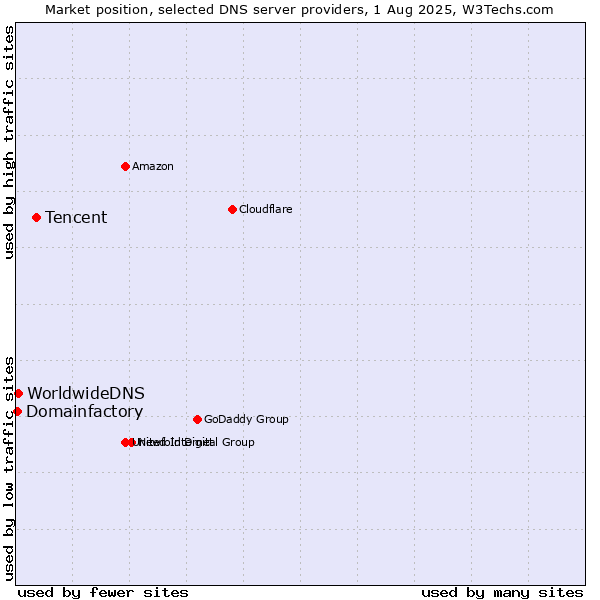 Market position of Tencent vs. WorldwideDNS vs. Domainfactory