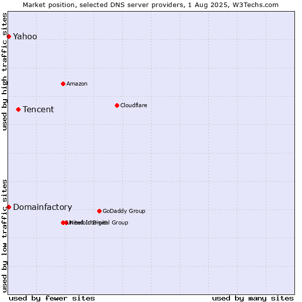 Market position of Tencent vs. Yahoo vs. Domainfactory