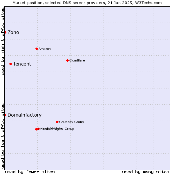 Market position of Tencent vs. Zoho vs. Domainfactory