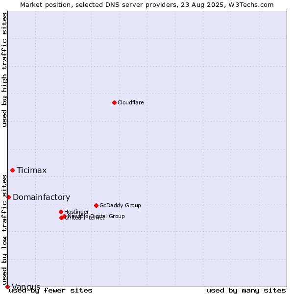 Market position of Ticimax vs. Domainfactory vs. Vangus