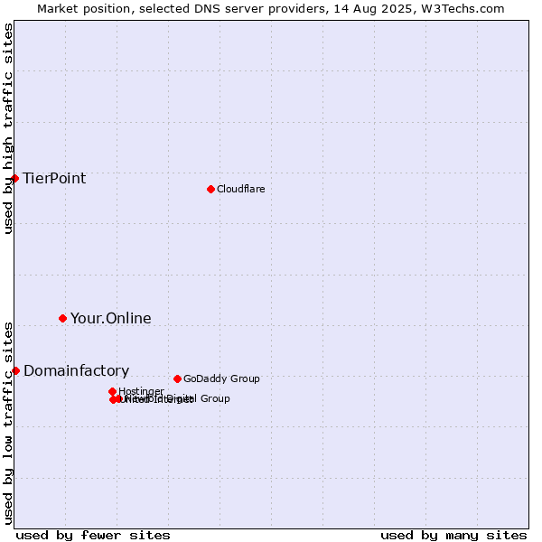 Market position of Your.Online vs. Domainfactory vs. TierPoint