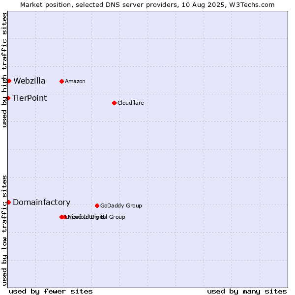Market position of Webzilla vs. Domainfactory vs. TierPoint