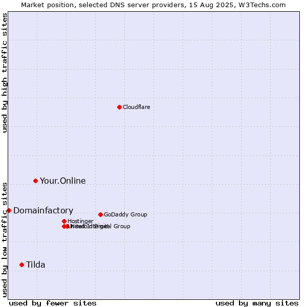 Market position of Your.Online vs. Tilda vs. Domainfactory