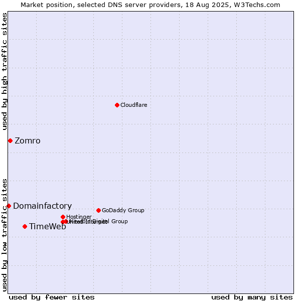 Market position of TimeWeb vs. Zomro vs. Domainfactory