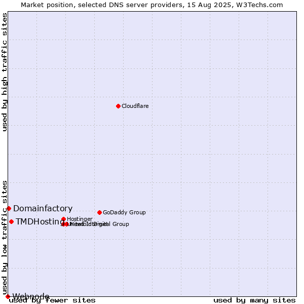 Market position of TMDHosting vs. Domainfactory vs. Webnode