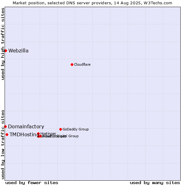 Market position of TMDHosting vs. Webzilla vs. Domainfactory