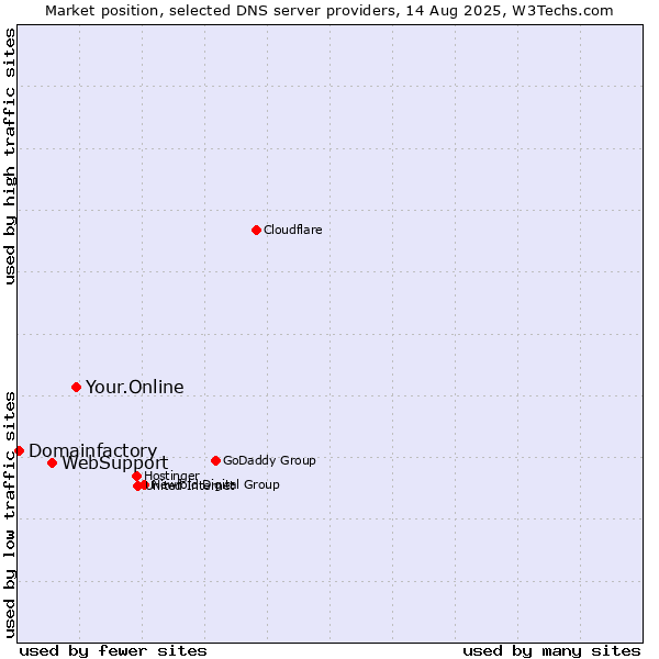 Market position of Your.Online vs. WebSupport vs. Domainfactory