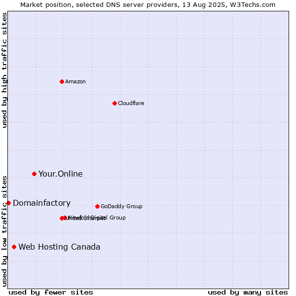 Market position of Your.Online vs. Web Hosting Canada vs. Domainfactory