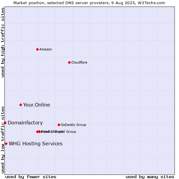 Market position of Your.Online vs. WHG Hosting Services vs. Domainfactory