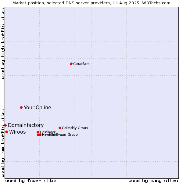 Market position of Your.Online vs. Wiroos vs. Domainfactory