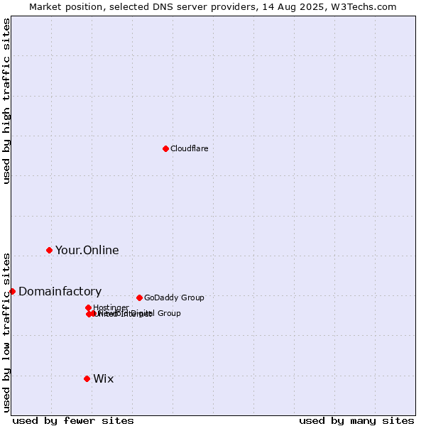 Market position of Wix vs. Your.Online vs. Domainfactory