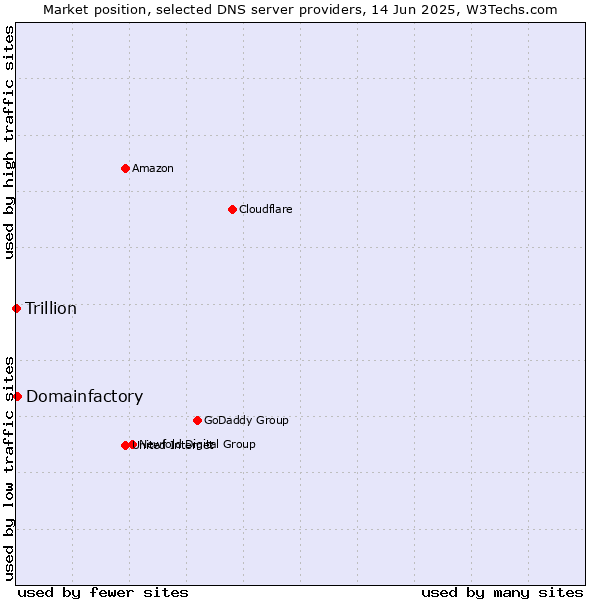 Market position of Domainfactory vs. Trillion