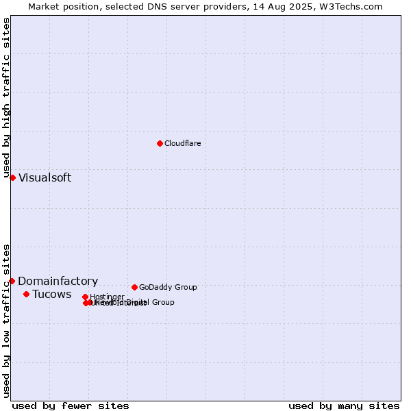 Market position of Tucows vs. Visualsoft vs. Domainfactory
