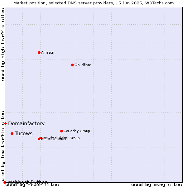 Market position of Tucows vs. Domainfactory vs. Webhost Python