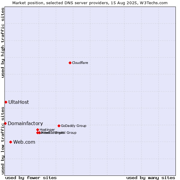 Market position of Web.com vs. UltaHost vs. Domainfactory