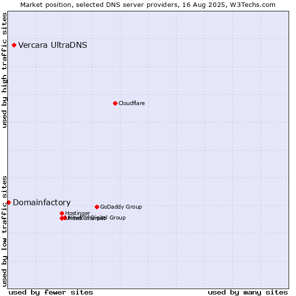Market position of Vercara UltraDNS vs. Domainfactory
