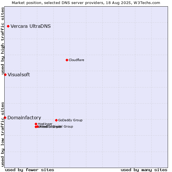 Market position of Vercara UltraDNS vs. Visualsoft vs. Domainfactory