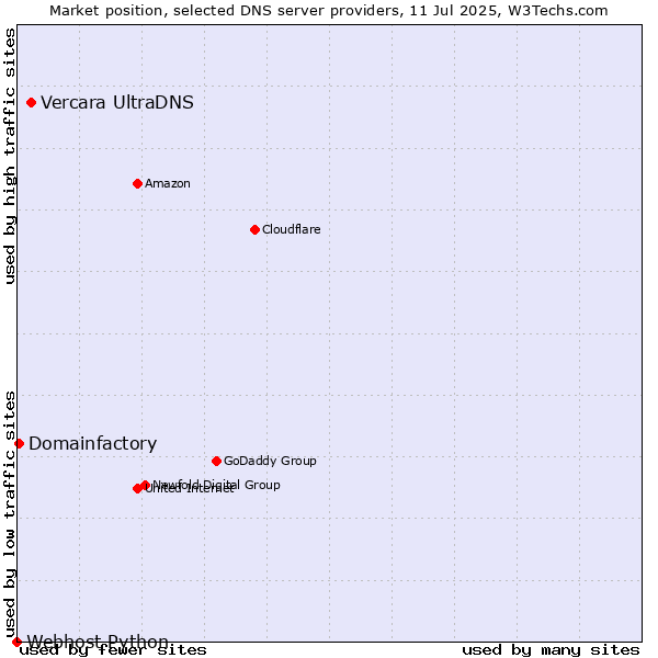Market position of Vercara UltraDNS vs. Domainfactory vs. Webhost Python