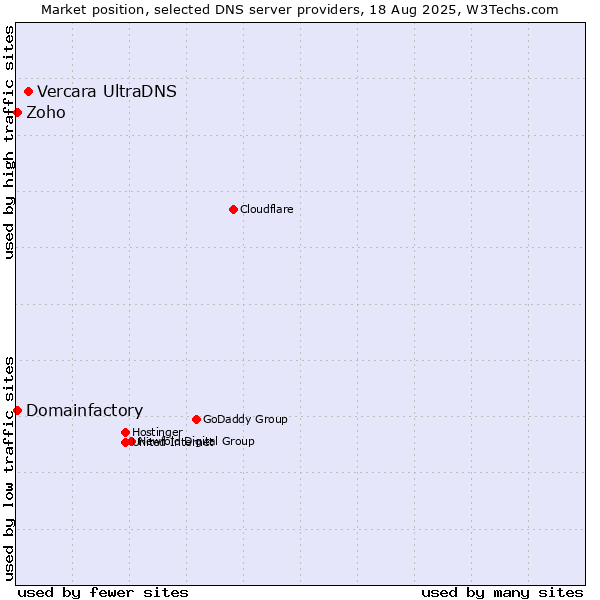 Market position of Vercara UltraDNS vs. Zoho vs. Domainfactory