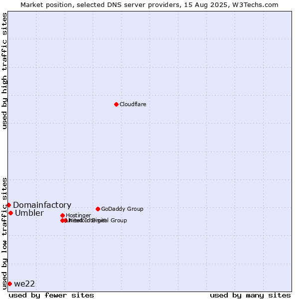 Market position of Umbler vs. we22 vs. Domainfactory