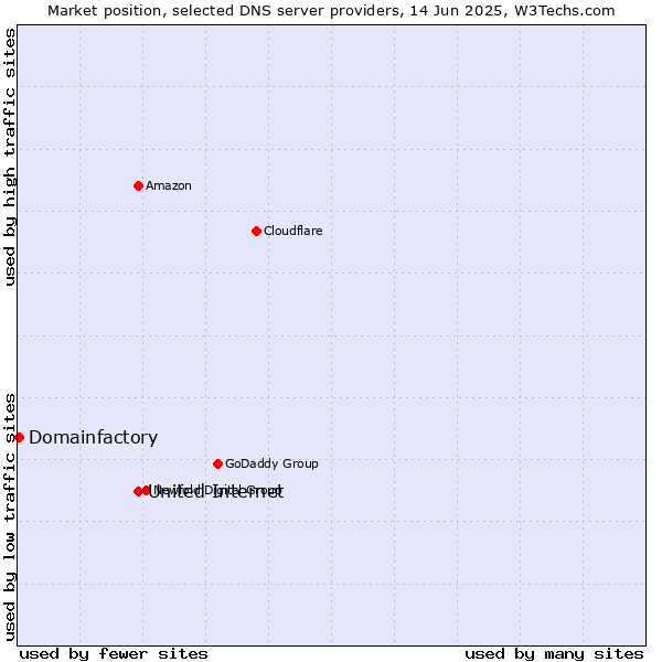Market position of United Internet vs. Domainfactory