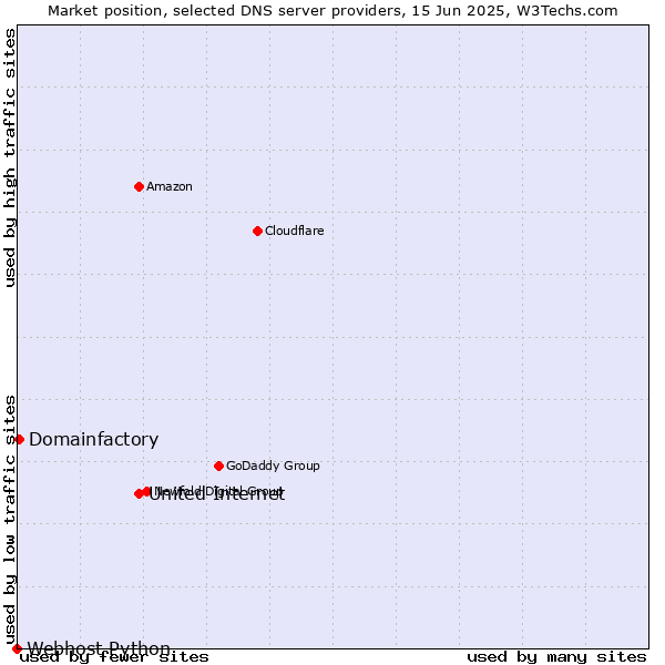 Market position of United Internet vs. Domainfactory vs. Webhost Python