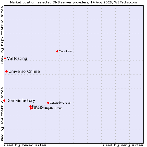 Market position of Universo Online vs. VSHosting vs. Domainfactory